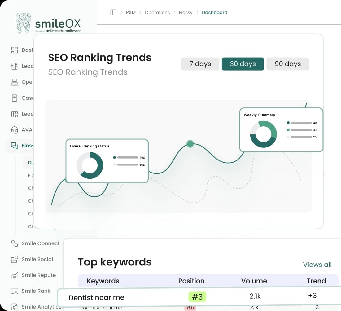 Local IQ Dashboard showing SEO Ranking Trends